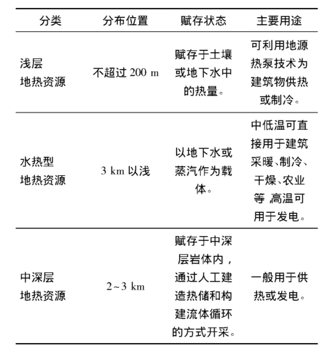 為什么建筑供暖供冷離不開地?zé)崮?？淺層熱能（地源熱泵）高效運(yùn)維為建筑節(jié)能-地大熱能