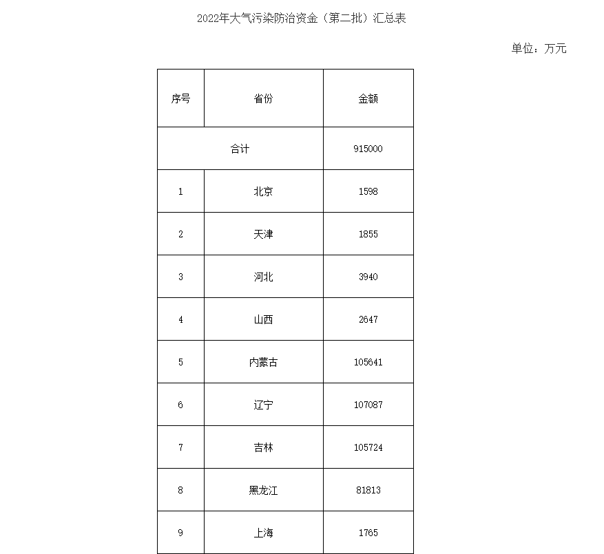 91.5億！財政部下達(dá)第二批大氣污染防治資金預(yù)算-節(jié)能降碳-地大熱能
