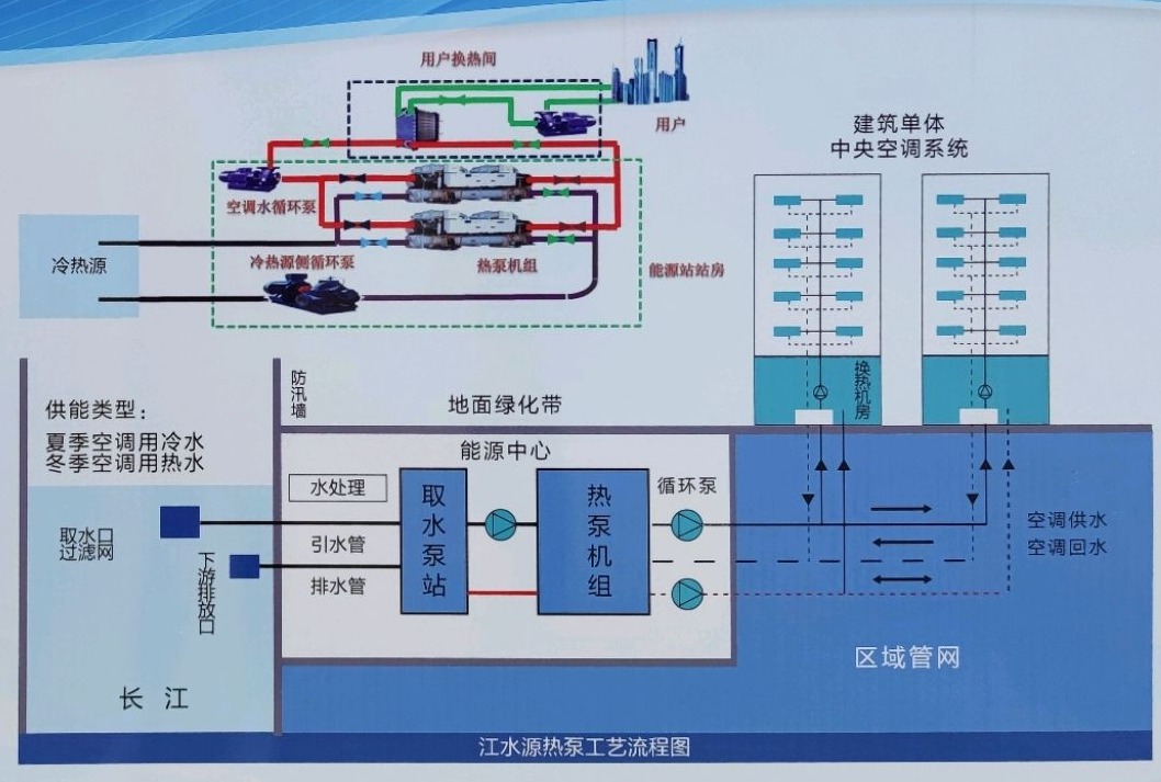 節(jié)省30%能源！全國首個地熱供能低碳校園采用江水源熱泵技術(shù)-地大熱能