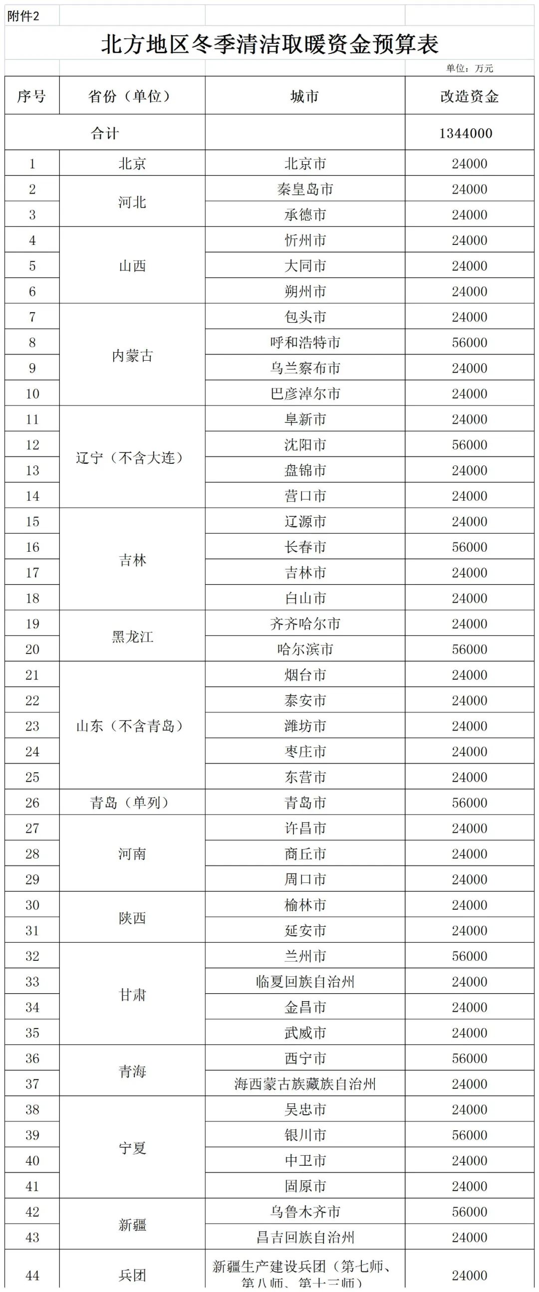 補(bǔ)貼134.4億！財(cái)政部提前下達(dá)2023年北方地區(qū)冬季清潔取暖資金預(yù)算-地大熱能