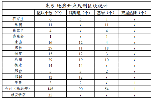 河北：“取熱不取水”利用地熱資源，不需辦理取水、采礦許可證-地大熱能