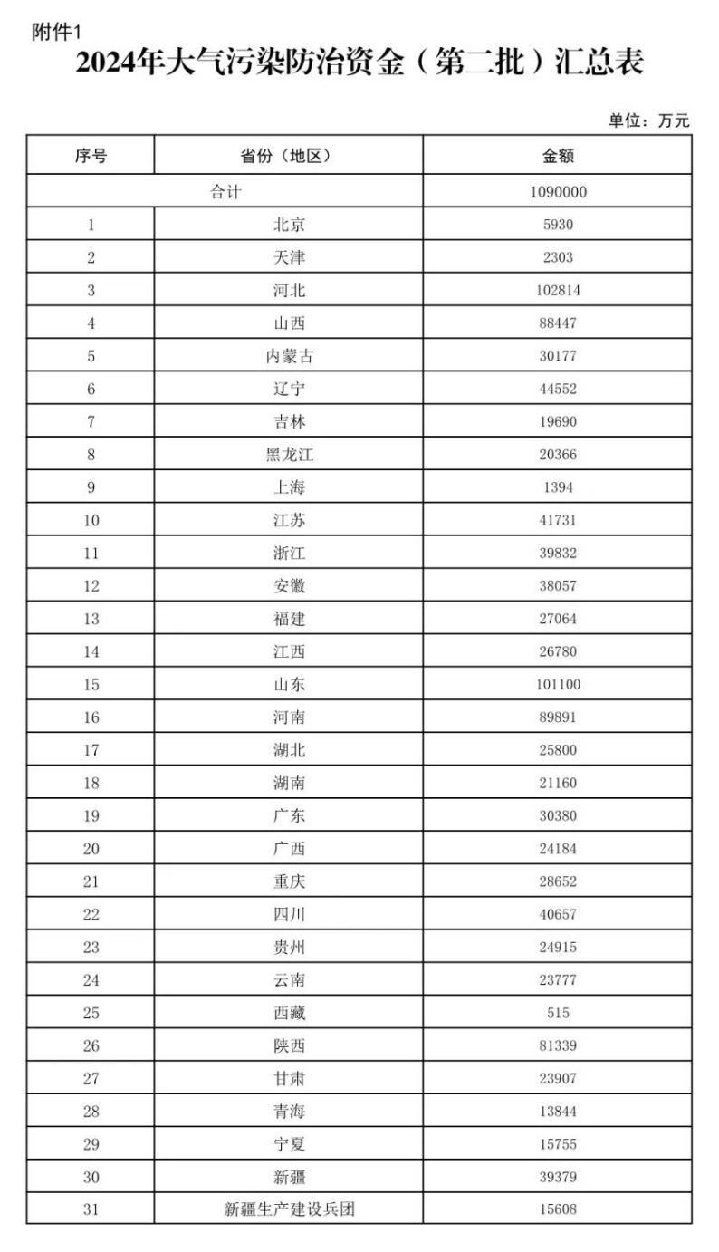 109億元！財政部下達大氣污染防治 支持開展減污降碳-地大熱能