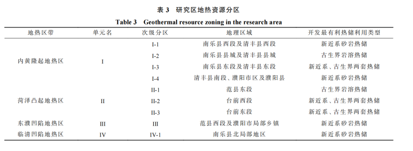 河南省濮陽市中深層地?zé)岬刭|(zhì)特征、資源儲量及開發(fā)利用適宜性評價-地大熱能