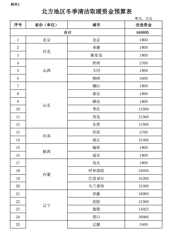 補(bǔ)貼64.98億元！提前下達(dá)2025年北方地區(qū)冬季清潔取暖資金-地大熱能
