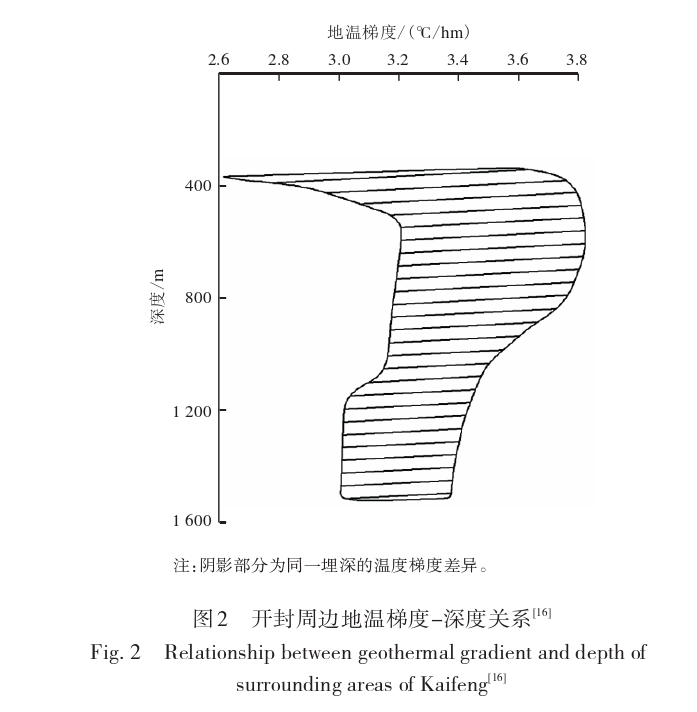 開封祥符區(qū)地熱資源開發(fā)潛力及應(yīng)用前景評價-地大熱能